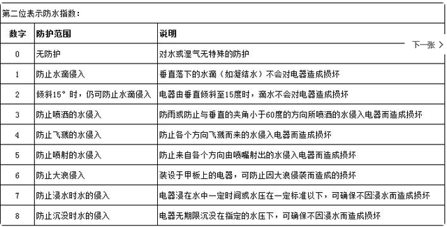 ip防水等級(jí)是怎么劃分的?